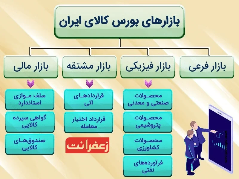 محصولات و بازارها در بورس کالای ایران